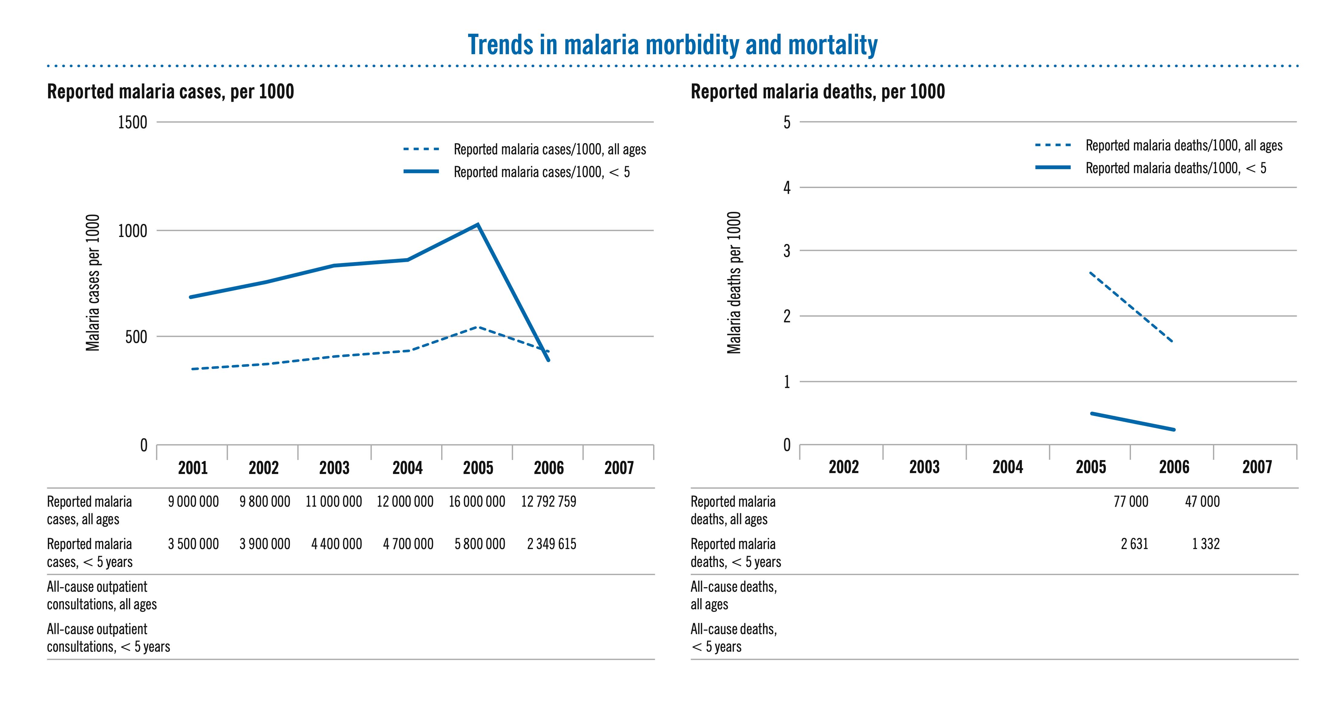World Malaria Report